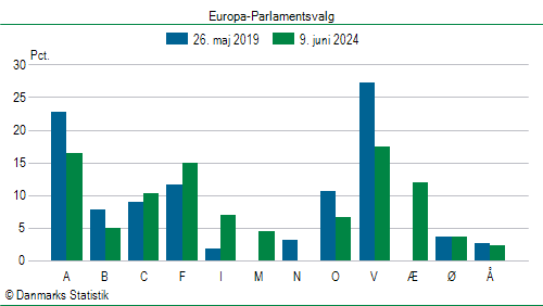 Europa-Parlamentsvalg søndag  9. juni 2024