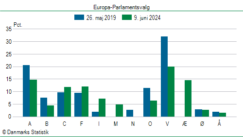 Europa-Parlamentsvalg søndag  9. juni 2024