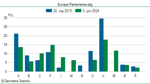 Europa-Parlamentsvalg søndag  9. juni 2024