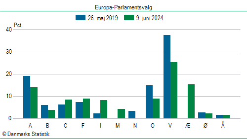 Europa-Parlamentsvalg søndag  9. juni 2024