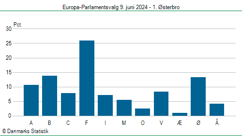 Europa-Parlamentsvalg søndag  9. juni 2024