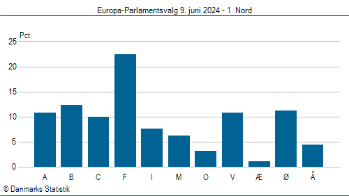 Europa-Parlamentsvalg søndag  9. juni 2024