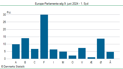 Europa-Parlamentsvalg søndag  9. juni 2024