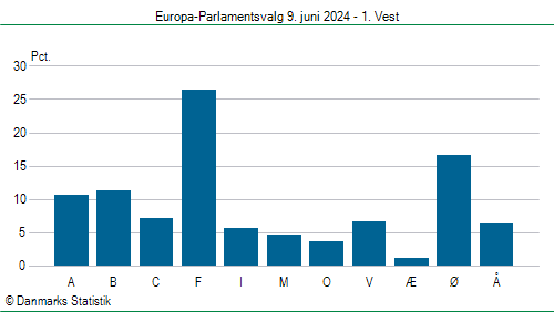 Europa-Parlamentsvalg søndag  9. juni 2024