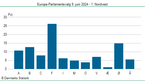 Europa-Parlamentsvalg søndag  9. juni 2024