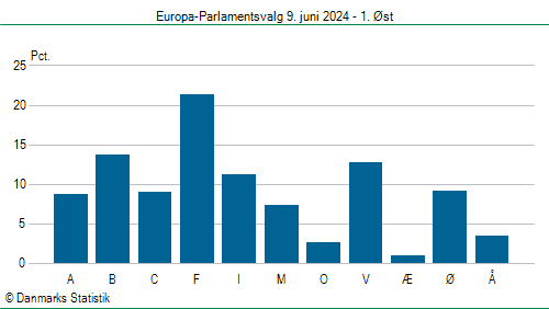 Europa-Parlamentsvalg søndag  9. juni 2024