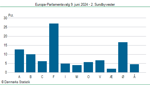 Europa-Parlamentsvalg søndag  9. juni 2024