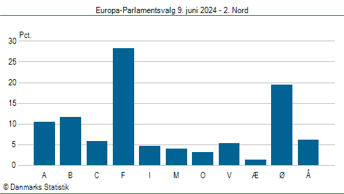 Europa-Parlamentsvalg søndag  9. juni 2024