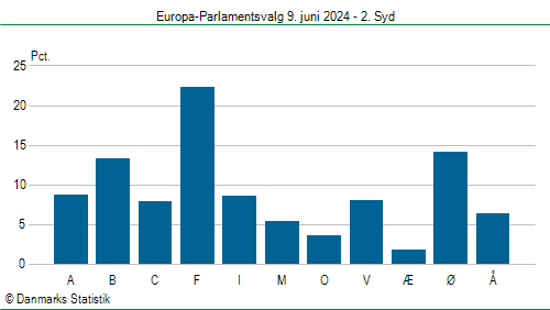 Europa-Parlamentsvalg søndag  9. juni 2024