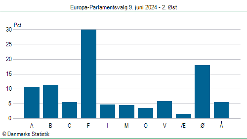 Europa-Parlamentsvalg søndag  9. juni 2024