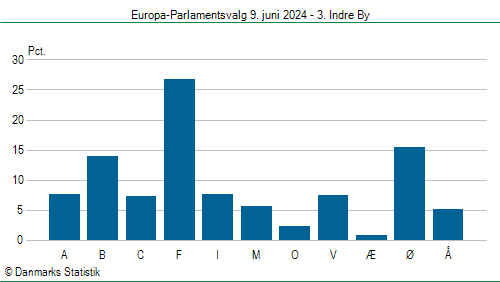 Europa-Parlamentsvalg søndag  9. juni 2024