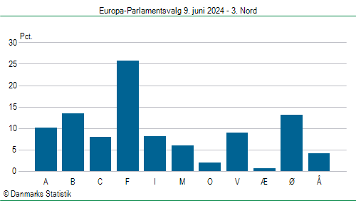 Europa-Parlamentsvalg søndag  9. juni 2024