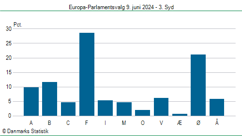 Europa-Parlamentsvalg søndag  9. juni 2024