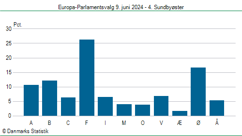 Europa-Parlamentsvalg søndag  9. juni 2024