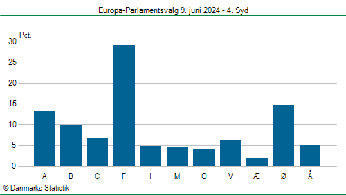 Europa-Parlamentsvalg søndag  9. juni 2024