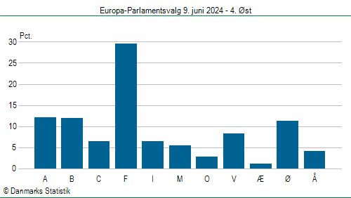 Europa-Parlamentsvalg søndag  9. juni 2024