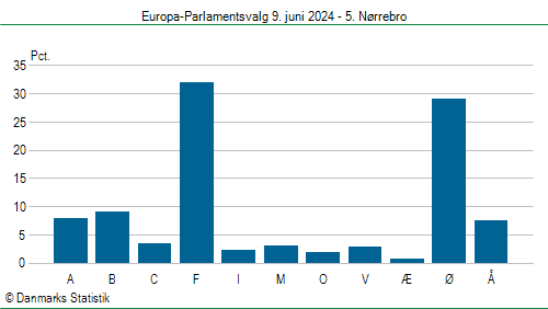 Europa-Parlamentsvalg søndag  9. juni 2024