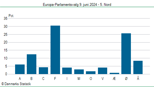 Europa-Parlamentsvalg søndag  9. juni 2024