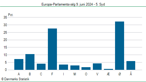 Europa-Parlamentsvalg søndag  9. juni 2024