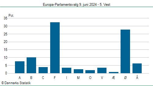 Europa-Parlamentsvalg søndag  9. juni 2024