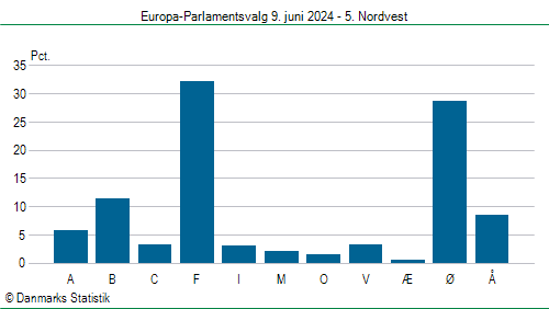 Europa-Parlamentsvalg søndag  9. juni 2024