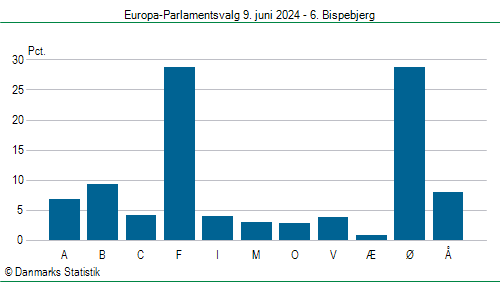 Europa-Parlamentsvalg søndag  9. juni 2024