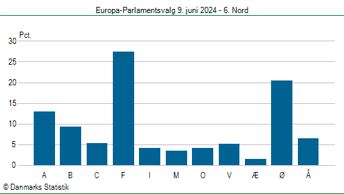 Europa-Parlamentsvalg søndag  9. juni 2024