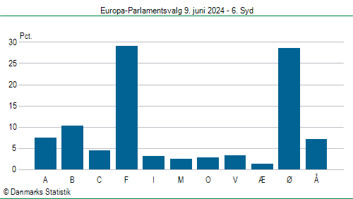 Europa-Parlamentsvalg søndag  9. juni 2024