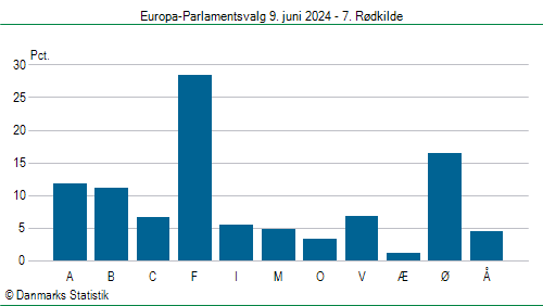 Europa-Parlamentsvalg søndag  9. juni 2024