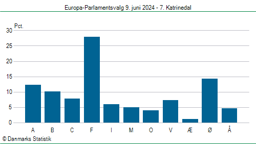 Europa-Parlamentsvalg søndag  9. juni 2024