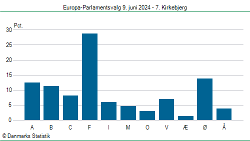 Europa-Parlamentsvalg søndag  9. juni 2024