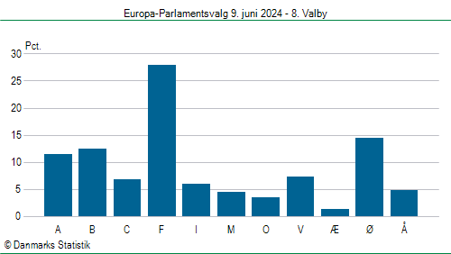 Europa-Parlamentsvalg søndag  9. juni 2024