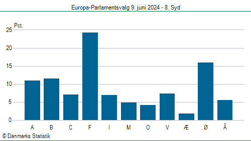 Europa-Parlamentsvalg søndag  9. juni 2024