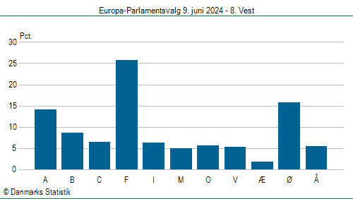 Europa-Parlamentsvalg søndag  9. juni 2024