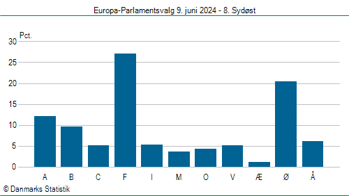 Europa-Parlamentsvalg søndag  9. juni 2024