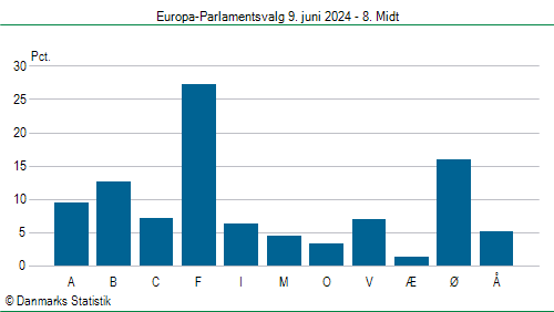 Europa-Parlamentsvalg søndag  9. juni 2024