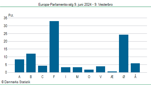 Europa-Parlamentsvalg søndag  9. juni 2024