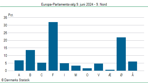 Europa-Parlamentsvalg søndag  9. juni 2024