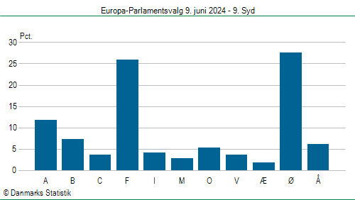 Europa-Parlamentsvalg søndag  9. juni 2024