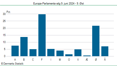 Europa-Parlamentsvalg søndag  9. juni 2024