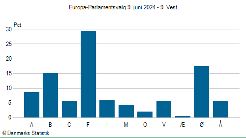 Europa-Parlamentsvalg søndag  9. juni 2024