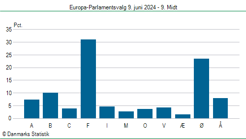 Europa-Parlamentsvalg søndag  9. juni 2024