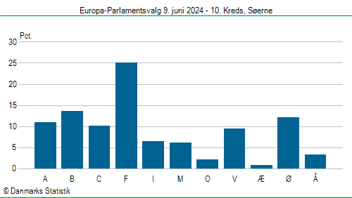 Europa-Parlamentsvalg søndag  9. juni 2024