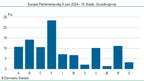 Europa-Parlamentsvalg søndag  9. juni 2024