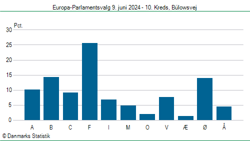 Europa-Parlamentsvalg søndag  9. juni 2024