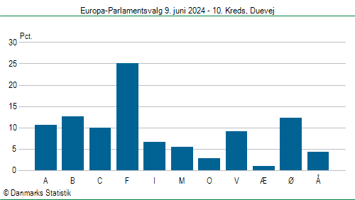 Europa-Parlamentsvalg søndag  9. juni 2024