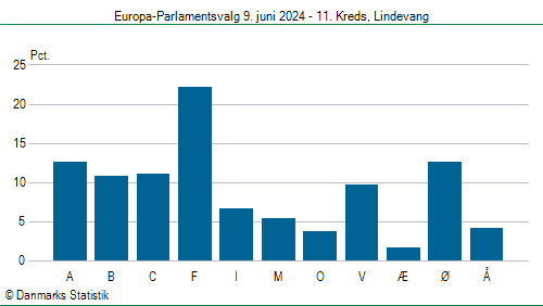 Europa-Parlamentsvalg søndag  9. juni 2024