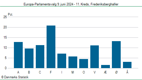 Europa-Parlamentsvalg søndag  9. juni 2024