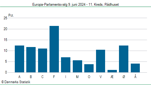 Europa-Parlamentsvalg søndag  9. juni 2024