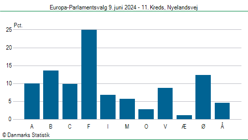 Europa-Parlamentsvalg søndag  9. juni 2024